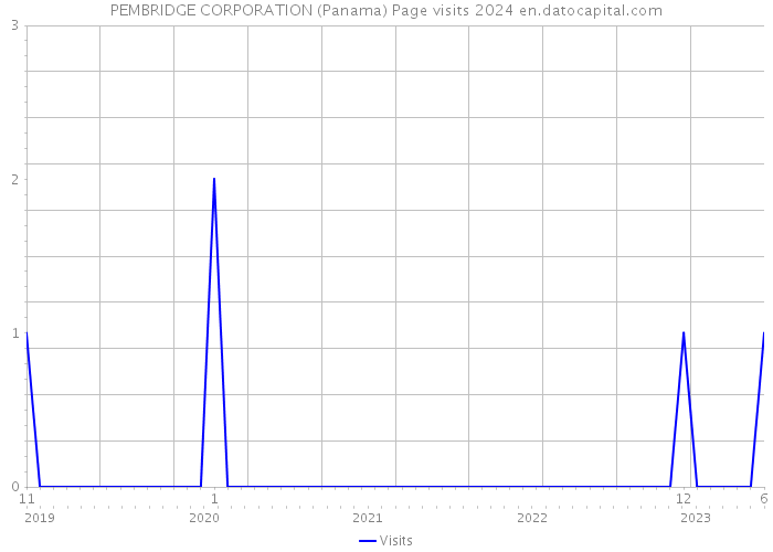 PEMBRIDGE CORPORATION (Panama) Page visits 2024 