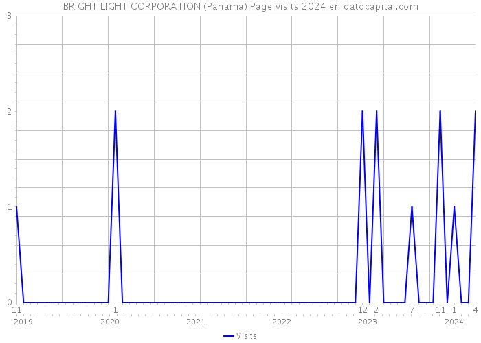 BRIGHT LIGHT CORPORATION (Panama) Page visits 2024 