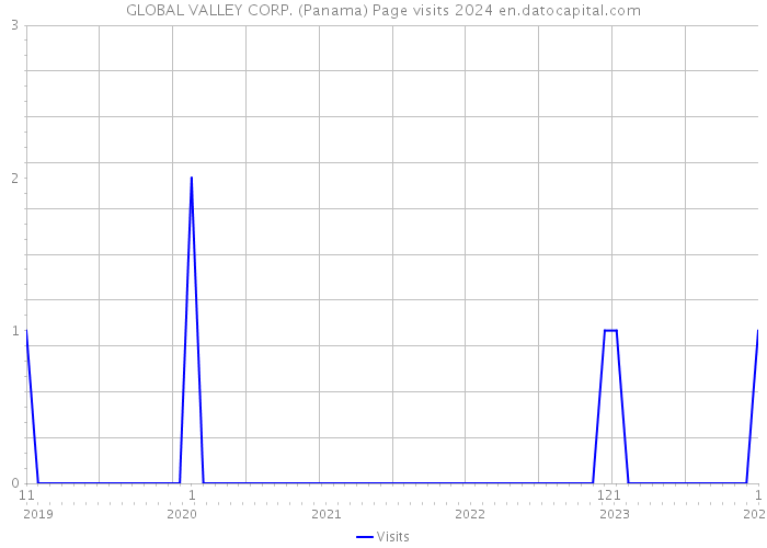 GLOBAL VALLEY CORP. (Panama) Page visits 2024 
