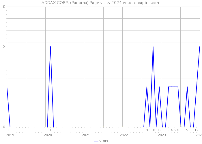 ADDAX CORP. (Panama) Page visits 2024 