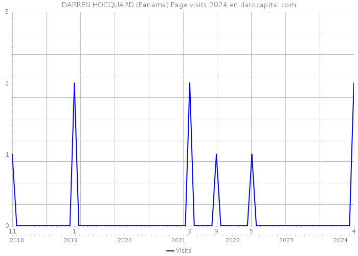 DARREN HOCQUARD (Panama) Page visits 2024 