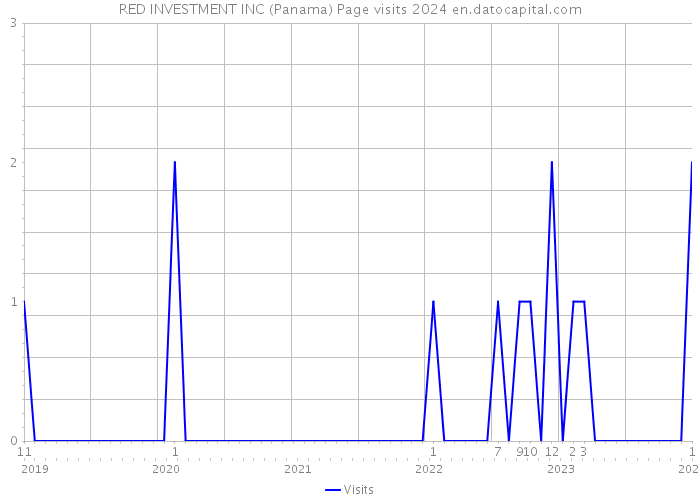 RED INVESTMENT INC (Panama) Page visits 2024 