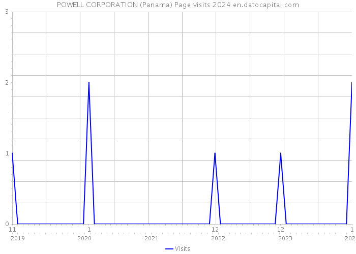 POWELL CORPORATION (Panama) Page visits 2024 