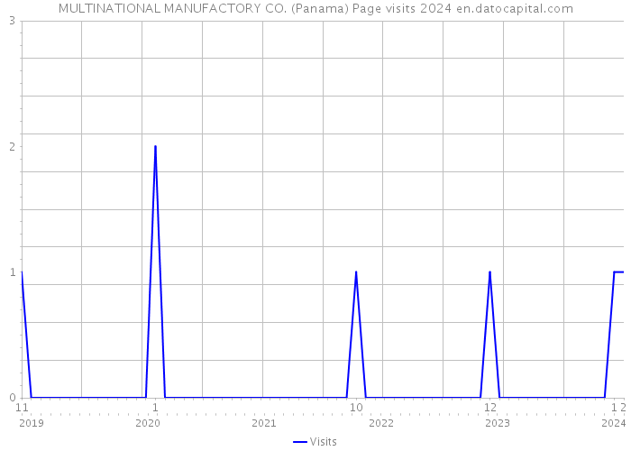 MULTINATIONAL MANUFACTORY CO. (Panama) Page visits 2024 