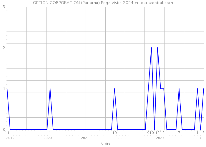 OPTION CORPORATION (Panama) Page visits 2024 