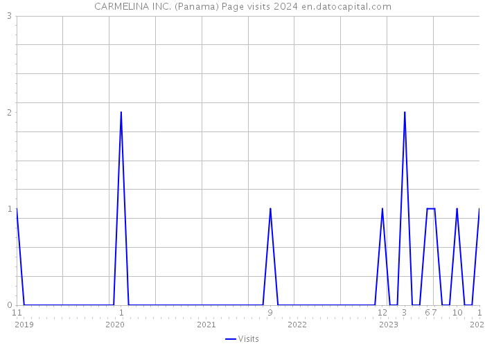 CARMELINA INC. (Panama) Page visits 2024 