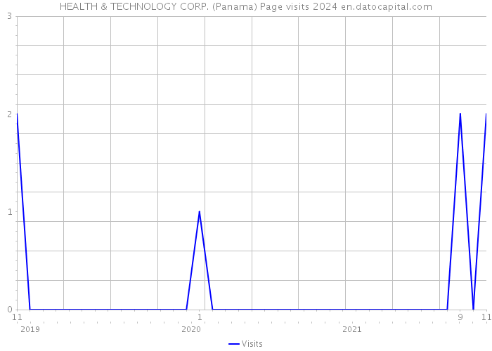 HEALTH & TECHNOLOGY CORP. (Panama) Page visits 2024 