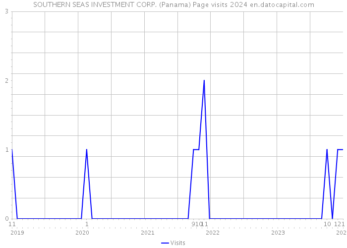 SOUTHERN SEAS INVESTMENT CORP. (Panama) Page visits 2024 