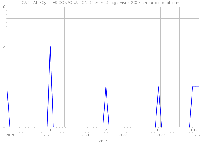 CAPITAL EQUITIES CORPORATION. (Panama) Page visits 2024 