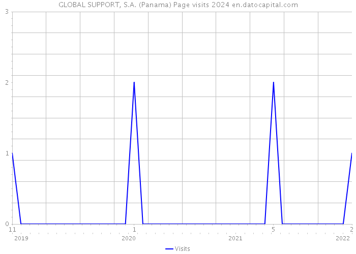 GLOBAL SUPPORT, S.A. (Panama) Page visits 2024 
