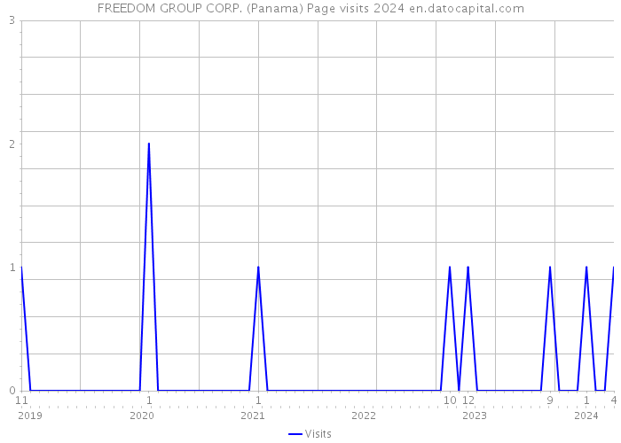 FREEDOM GROUP CORP. (Panama) Page visits 2024 