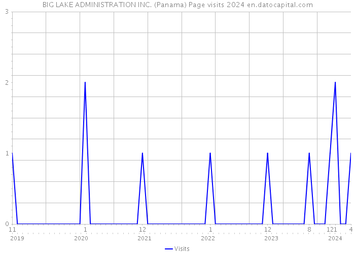 BIG LAKE ADMINISTRATION INC. (Panama) Page visits 2024 