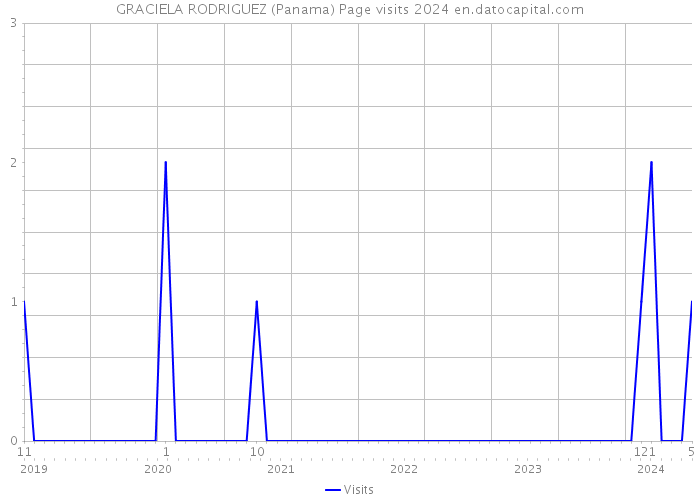 GRACIELA RODRIGUEZ (Panama) Page visits 2024 