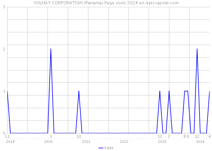 VOLNAY CORPORATION (Panama) Page visits 2024 