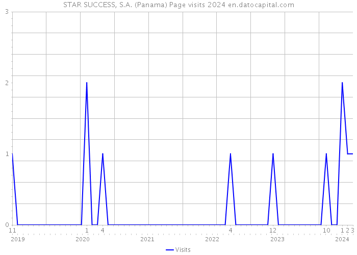 STAR SUCCESS, S.A. (Panama) Page visits 2024 