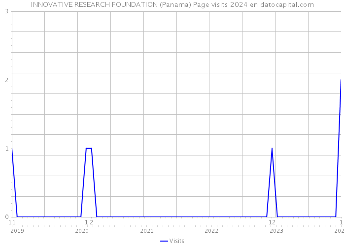 INNOVATIVE RESEARCH FOUNDATION (Panama) Page visits 2024 