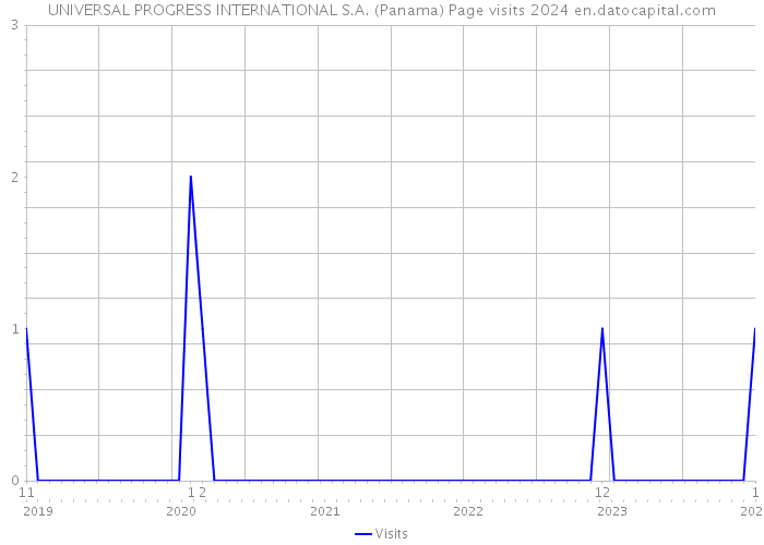 UNIVERSAL PROGRESS INTERNATIONAL S.A. (Panama) Page visits 2024 