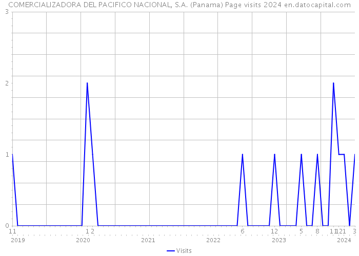 COMERCIALIZADORA DEL PACIFICO NACIONAL, S.A. (Panama) Page visits 2024 