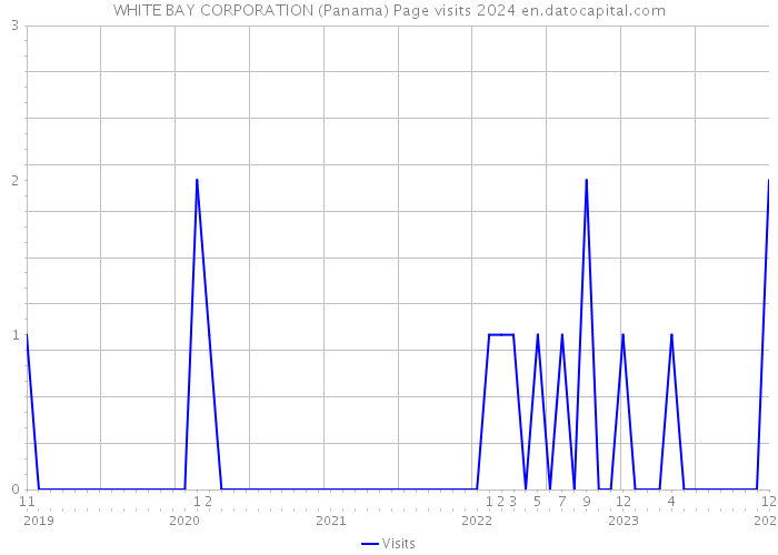 WHITE BAY CORPORATION (Panama) Page visits 2024 