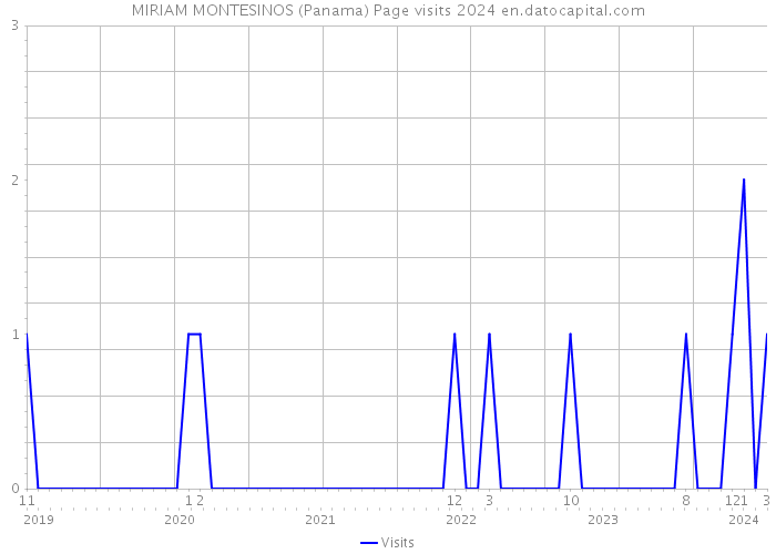 MIRIAM MONTESINOS (Panama) Page visits 2024 