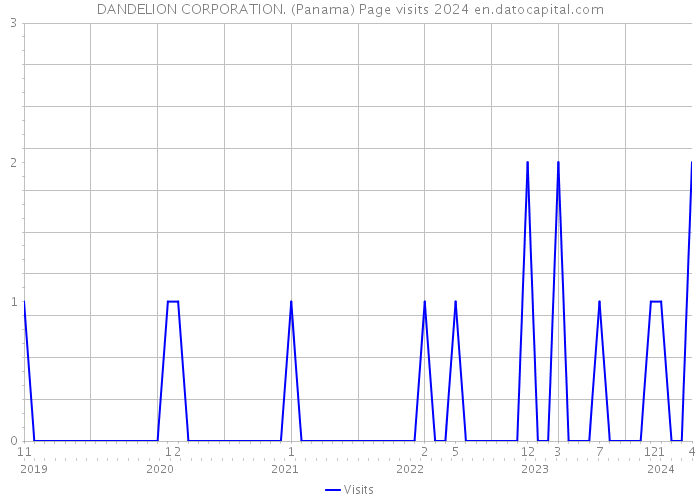 DANDELION CORPORATION. (Panama) Page visits 2024 
