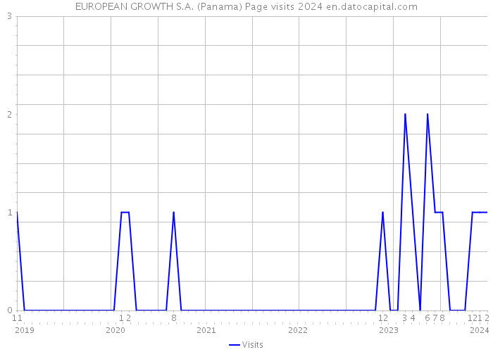 EUROPEAN GROWTH S.A. (Panama) Page visits 2024 