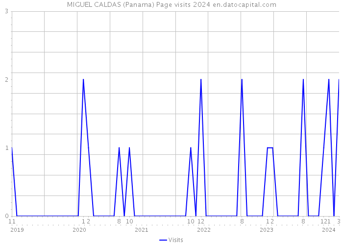 MIGUEL CALDAS (Panama) Page visits 2024 