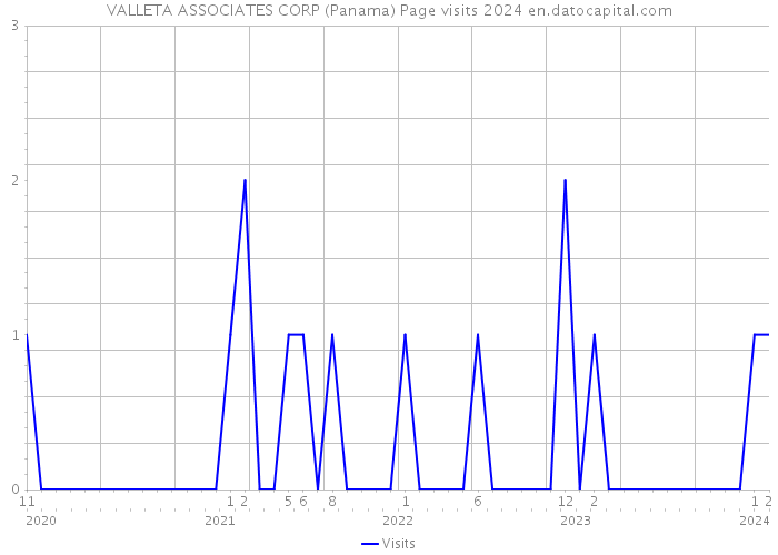 VALLETA ASSOCIATES CORP (Panama) Page visits 2024 