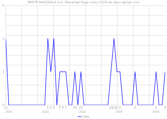 WHITE MAGNOLIA S.A. (Panama) Page visits 2024 