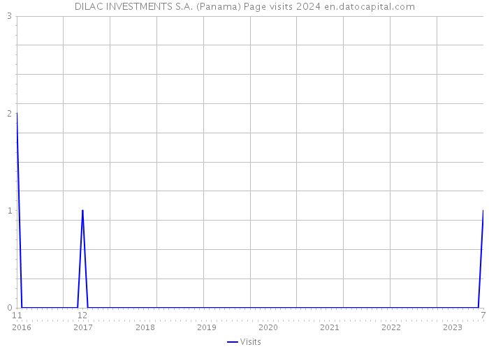 DILAC INVESTMENTS S.A. (Panama) Page visits 2024 