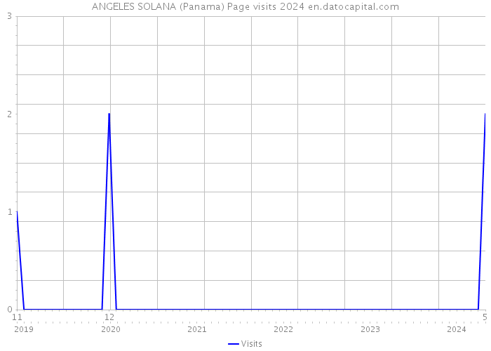 ANGELES SOLANA (Panama) Page visits 2024 