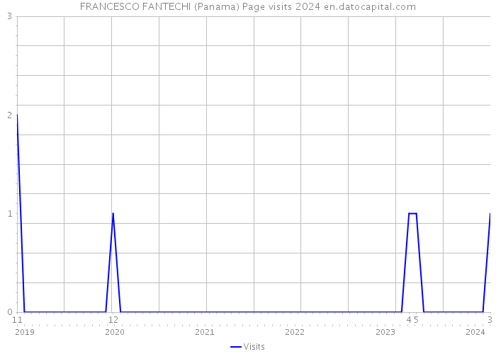 FRANCESCO FANTECHI (Panama) Page visits 2024 