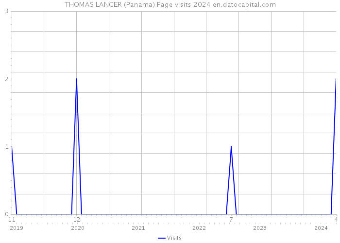 THOMAS LANGER (Panama) Page visits 2024 