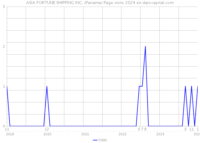 ASIA FORTUNE SHIPPING INC. (Panama) Page visits 2024 