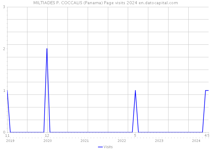 MILTIADES P. COCCALIS (Panama) Page visits 2024 