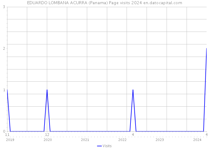 EDUARDO LOMBANA ACURRA (Panama) Page visits 2024 