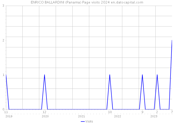 ENRICO BALLARDINI (Panama) Page visits 2024 