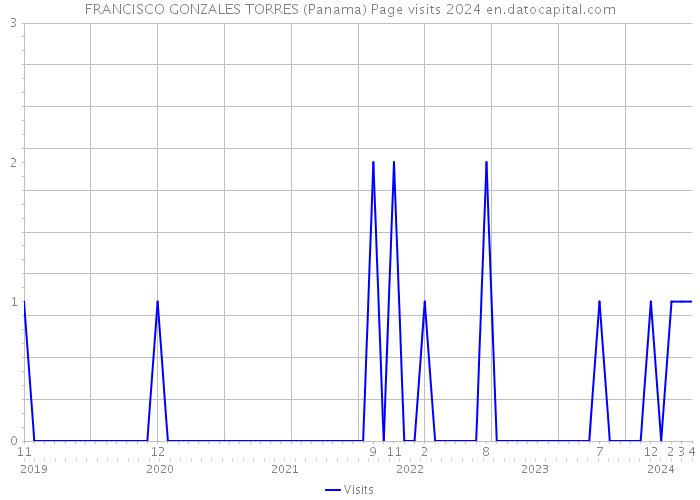 FRANCISCO GONZALES TORRES (Panama) Page visits 2024 