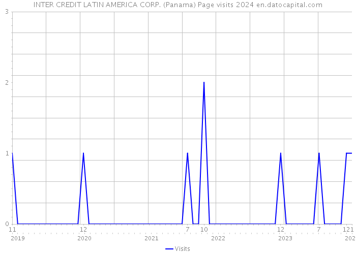 INTER CREDIT LATIN AMERICA CORP. (Panama) Page visits 2024 