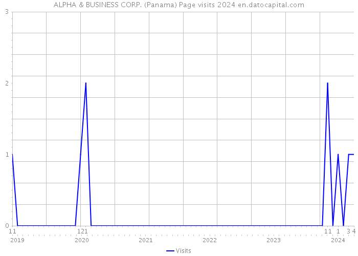 ALPHA & BUSINESS CORP. (Panama) Page visits 2024 