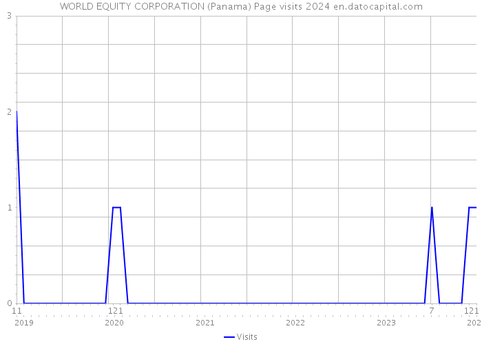 WORLD EQUITY CORPORATION (Panama) Page visits 2024 