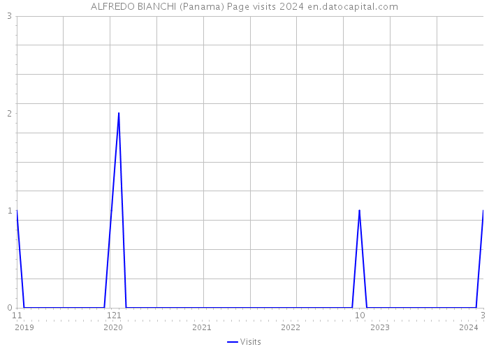 ALFREDO BIANCHI (Panama) Page visits 2024 