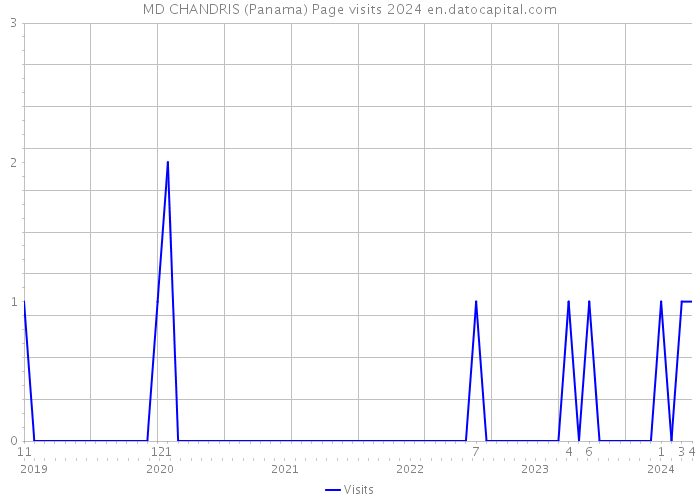 MD CHANDRIS (Panama) Page visits 2024 