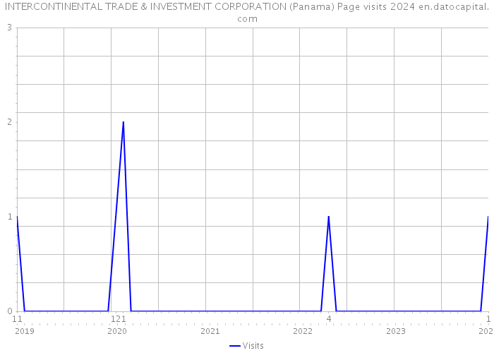 INTERCONTINENTAL TRADE & INVESTMENT CORPORATION (Panama) Page visits 2024 
