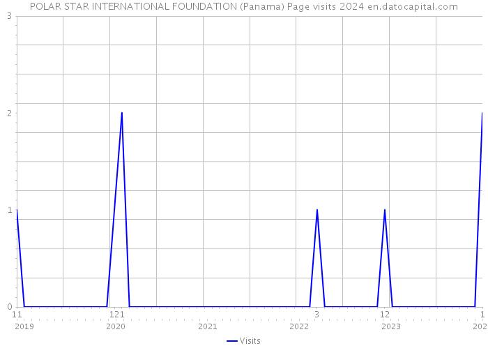 POLAR STAR INTERNATIONAL FOUNDATION (Panama) Page visits 2024 