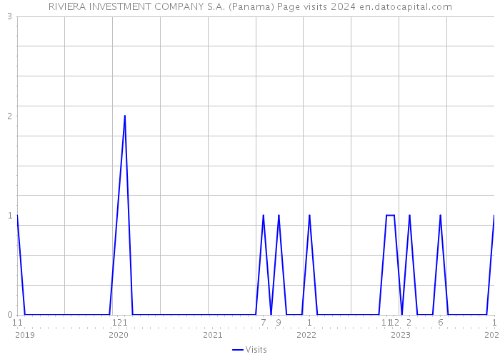 RIVIERA INVESTMENT COMPANY S.A. (Panama) Page visits 2024 