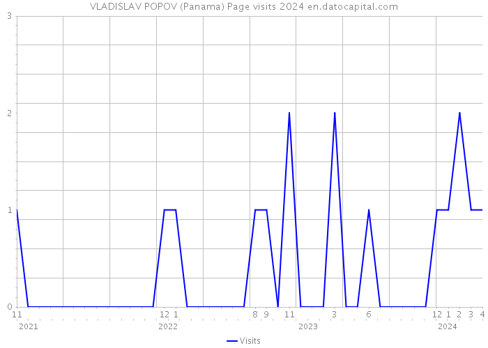 VLADISLAV POPOV (Panama) Page visits 2024 