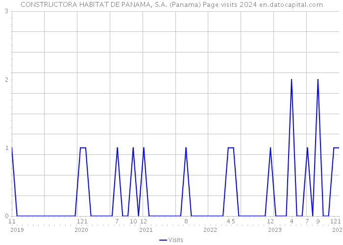 CONSTRUCTORA HABITAT DE PANAMA, S.A. (Panama) Page visits 2024 