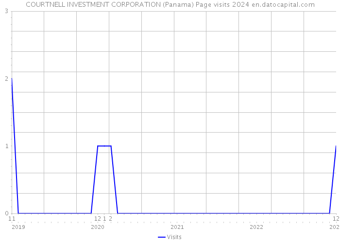 COURTNELL INVESTMENT CORPORATION (Panama) Page visits 2024 
