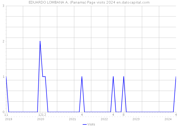 EDUARDO LOMBANA A. (Panama) Page visits 2024 